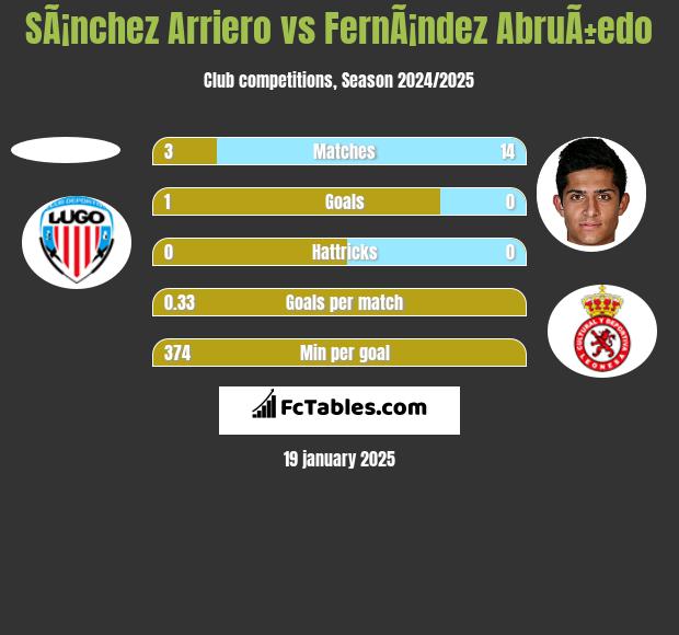 SÃ¡nchez Arriero vs FernÃ¡ndez AbruÃ±edo h2h player stats