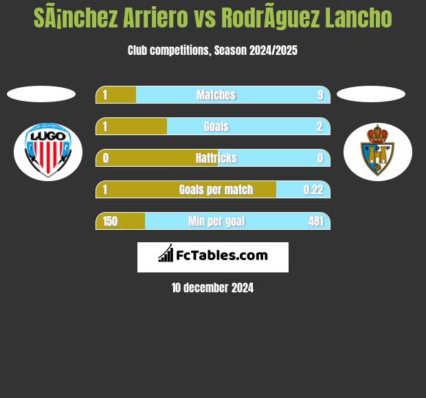 SÃ¡nchez Arriero vs RodrÃ­guez Lancho h2h player stats