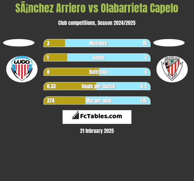 SÃ¡nchez Arriero vs Olabarrieta Capelo h2h player stats