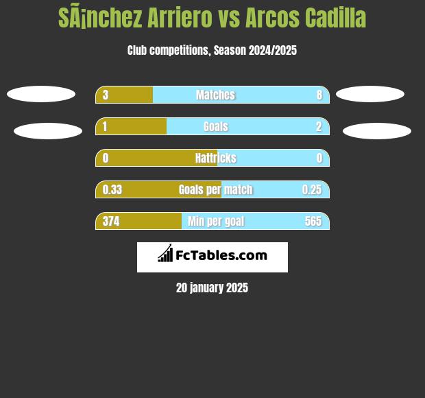 SÃ¡nchez Arriero vs Arcos Cadilla h2h player stats