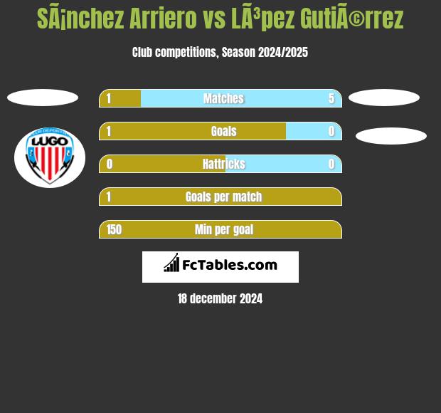 SÃ¡nchez Arriero vs LÃ³pez GutiÃ©rrez h2h player stats