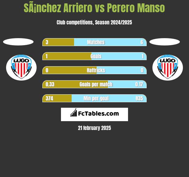 SÃ¡nchez Arriero vs Perero Manso h2h player stats