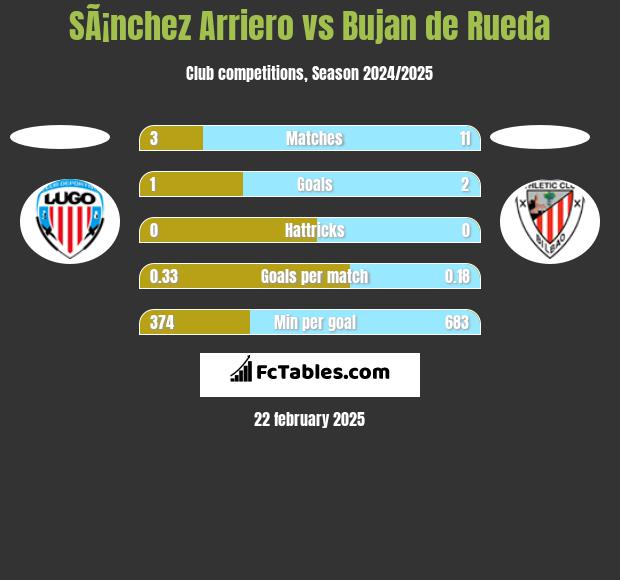 SÃ¡nchez Arriero vs Bujan de Rueda h2h player stats