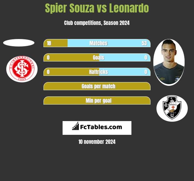 Spier Souza vs Leonardo h2h player stats