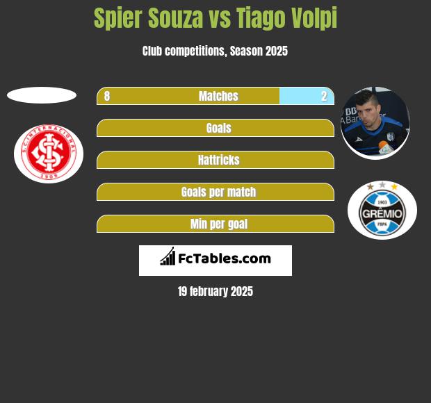 Spier Souza vs Tiago Volpi h2h player stats