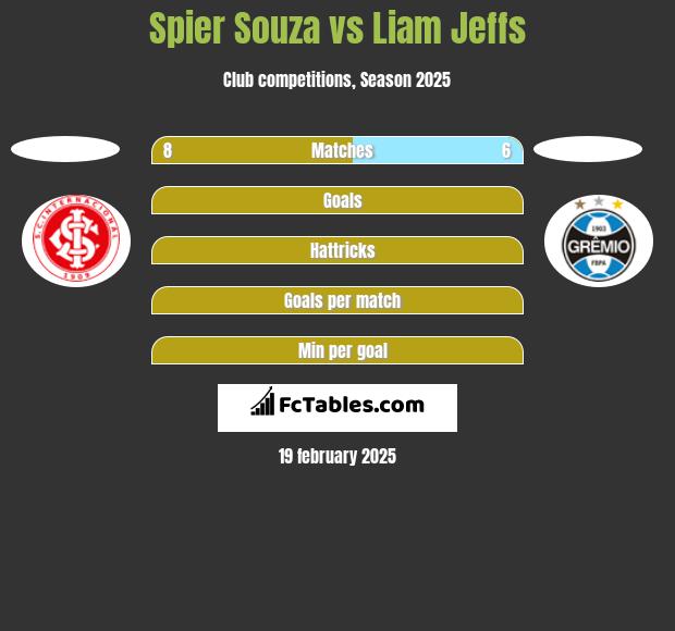 Spier Souza vs Liam Jeffs h2h player stats