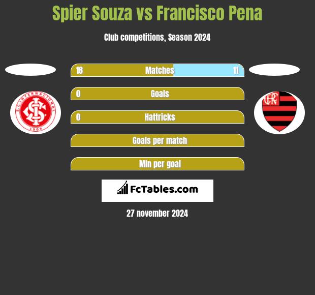 Spier Souza vs Francisco Pena h2h player stats