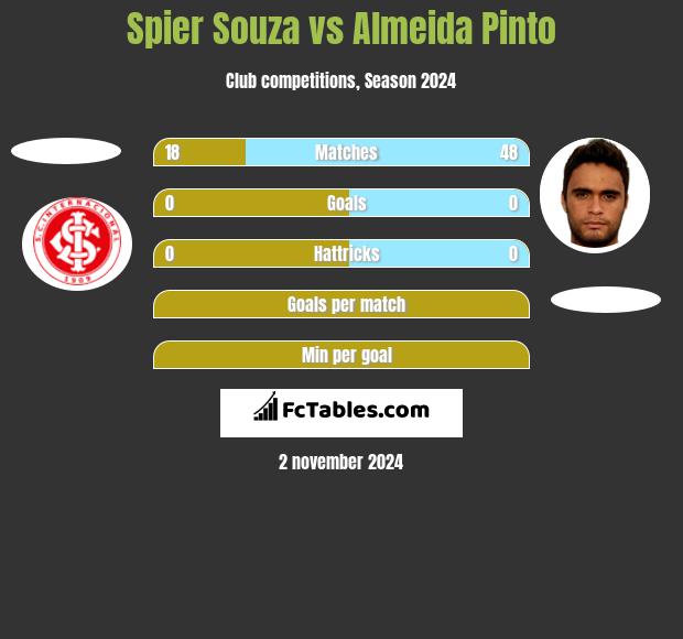 Spier Souza vs Almeida Pinto h2h player stats