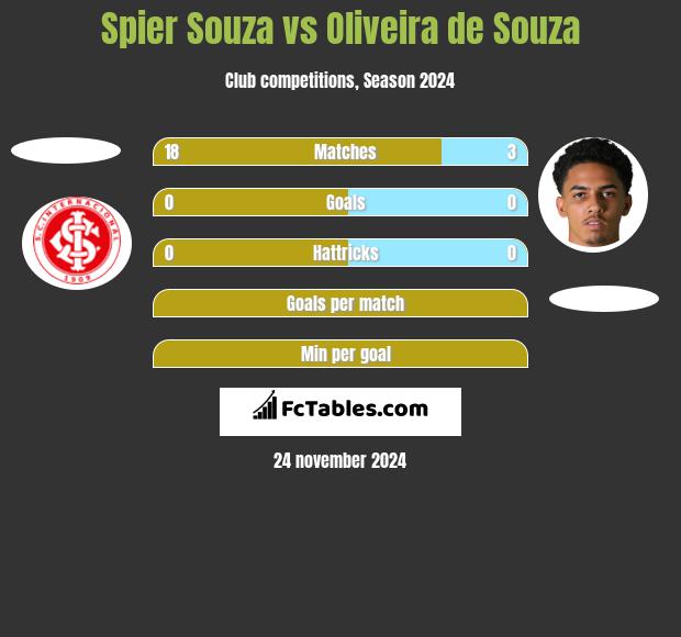 Spier Souza vs Oliveira de Souza h2h player stats