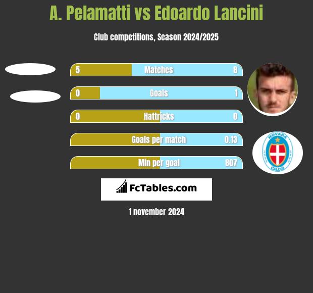 A. Pelamatti vs Edoardo Lancini h2h player stats