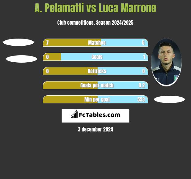 A. Pelamatti vs Luca Marrone h2h player stats