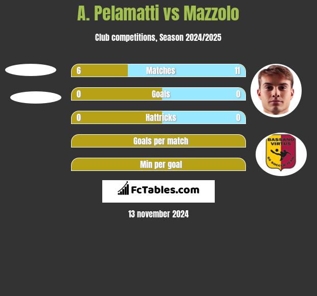 A. Pelamatti vs Mazzolo h2h player stats