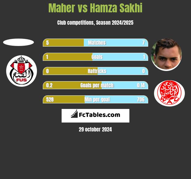 Maher vs Hamza Sakhi h2h player stats