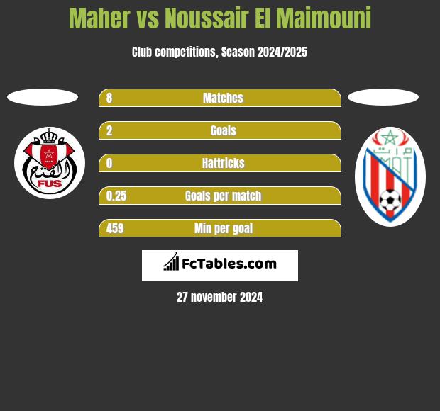 Maher vs Noussair El Maimouni h2h player stats