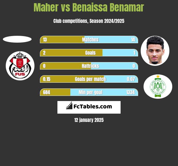 Maher vs Benaissa Benamar h2h player stats