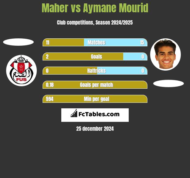 Maher vs Aymane Mourid h2h player stats