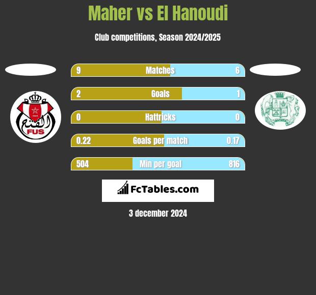 Maher vs El Hanoudi h2h player stats