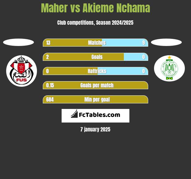 Maher vs Akieme Nchama h2h player stats