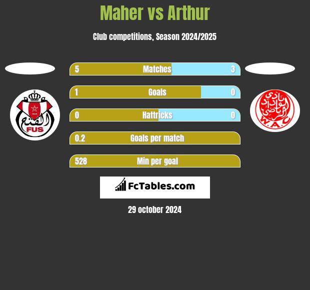 Maher vs Arthur h2h player stats