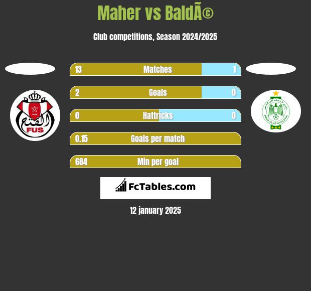 Maher vs BaldÃ© h2h player stats