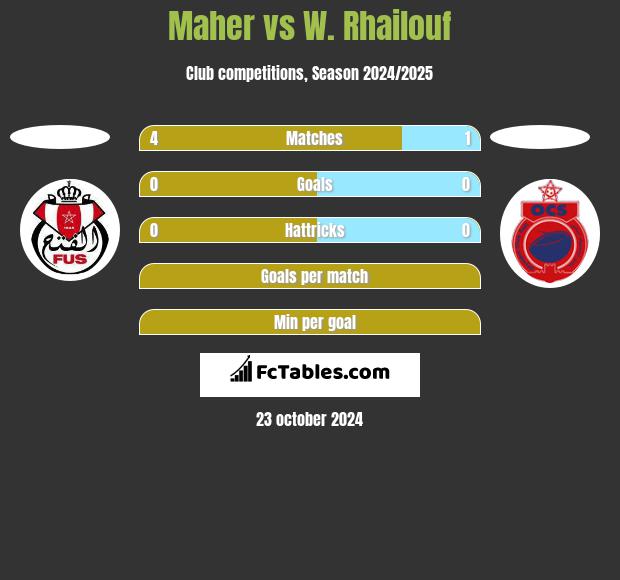 Maher vs W. Rhailouf h2h player stats