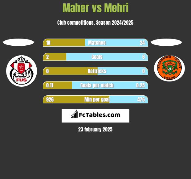 Maher vs Mehri h2h player stats