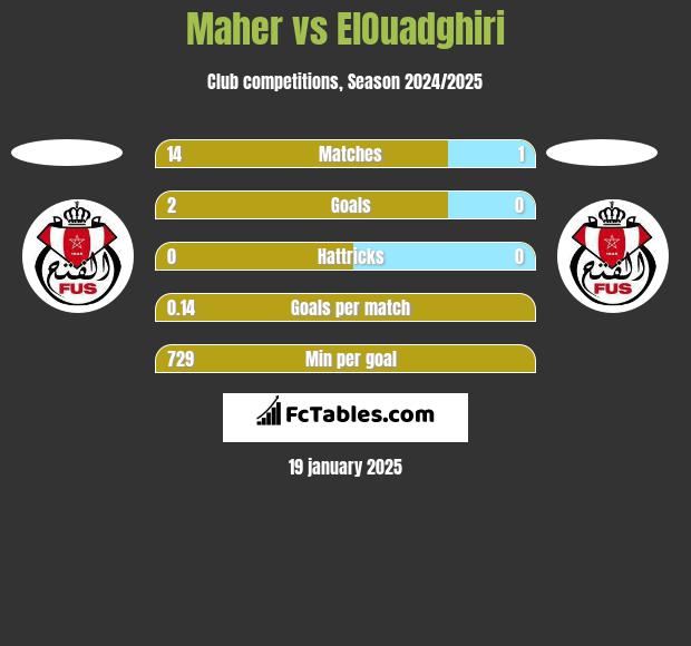 Maher vs ElOuadghiri h2h player stats