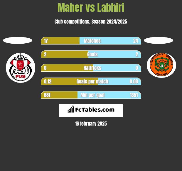 Maher vs Labhiri h2h player stats