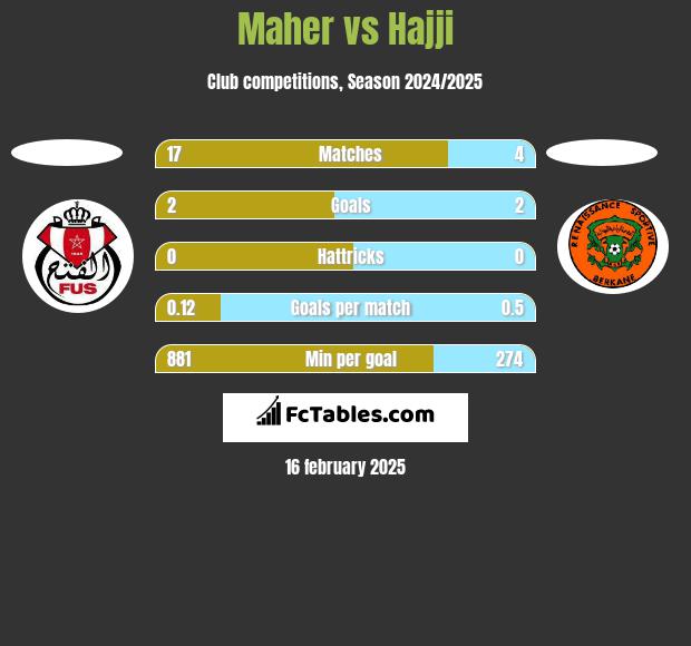 Maher vs Hajji h2h player stats