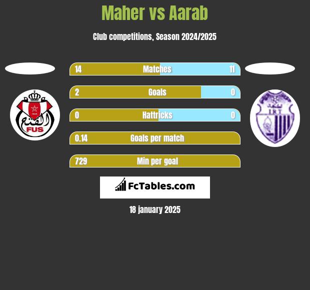 Maher vs Aarab h2h player stats