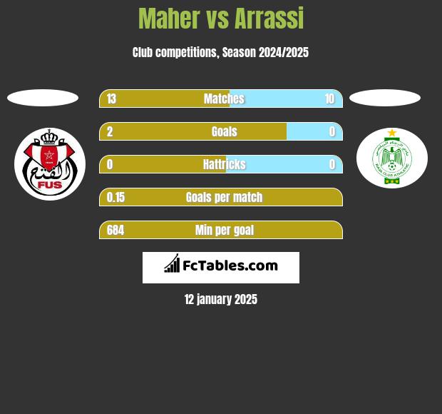 Maher vs Arrassi h2h player stats