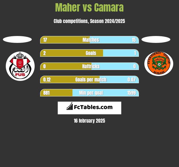 Maher vs Camara h2h player stats