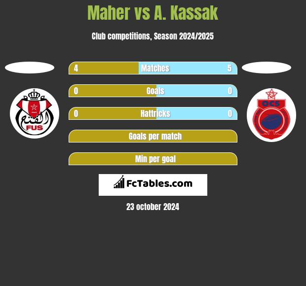 Maher vs A. Kassak h2h player stats