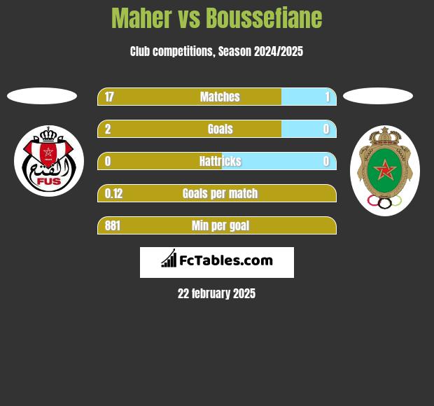 Maher vs Boussefiane h2h player stats