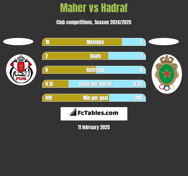 Maher vs Hadraf h2h player stats