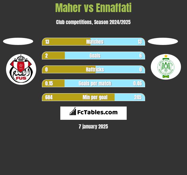 Maher vs Ennaffati h2h player stats