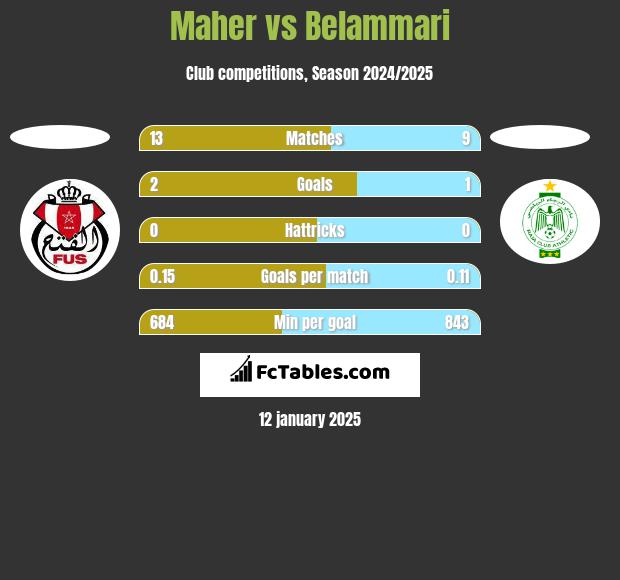 Maher vs Belammari h2h player stats