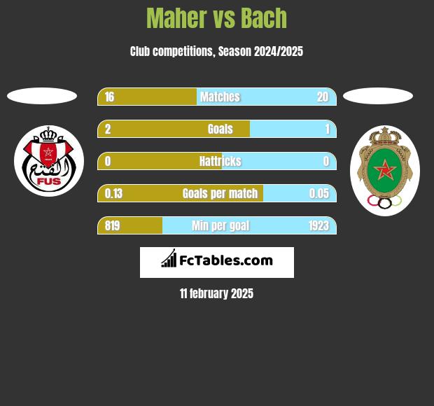 Maher vs Bach h2h player stats