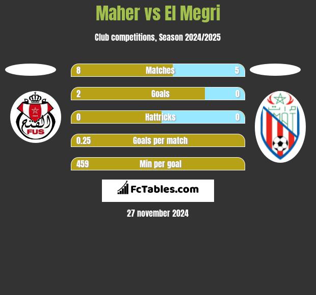 Maher vs El Megri h2h player stats