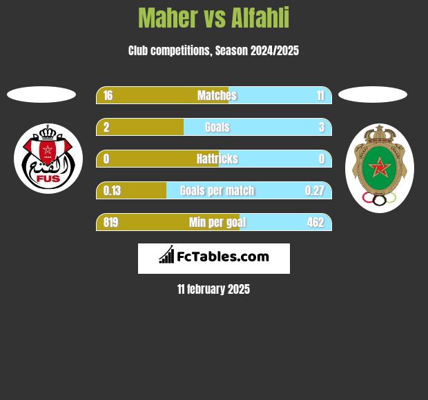 Maher vs Alfahli h2h player stats