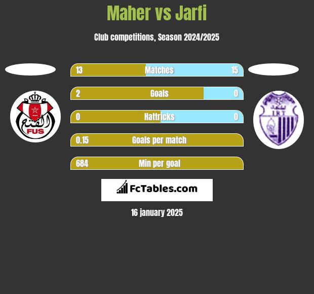 Maher vs Jarfi h2h player stats