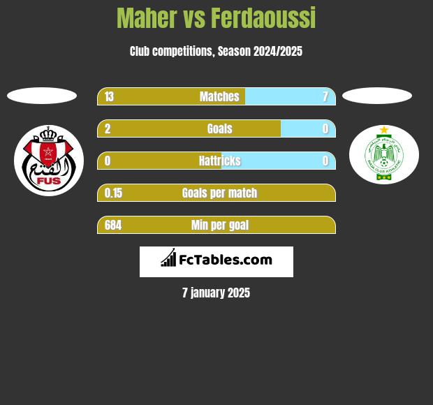 Maher vs Ferdaoussi h2h player stats