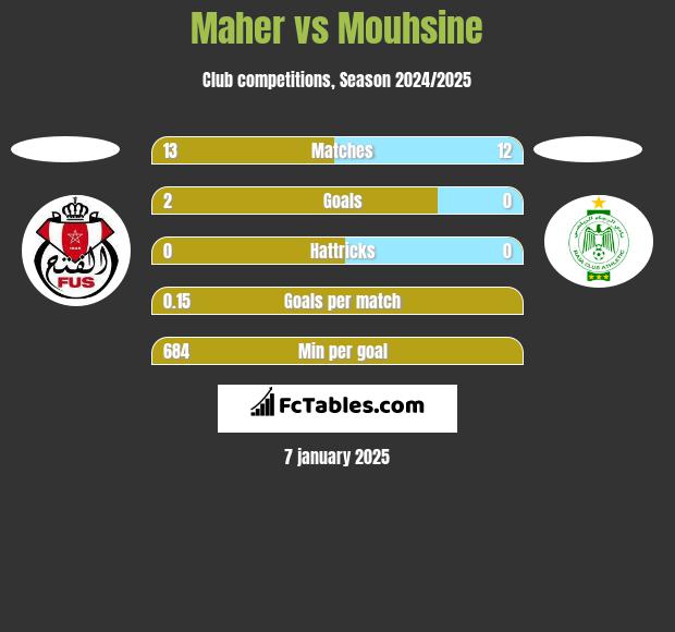 Maher vs Mouhsine h2h player stats