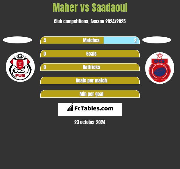 Maher vs Saadaoui h2h player stats