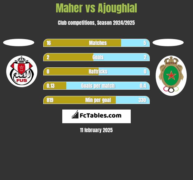 Maher vs Ajoughlal h2h player stats