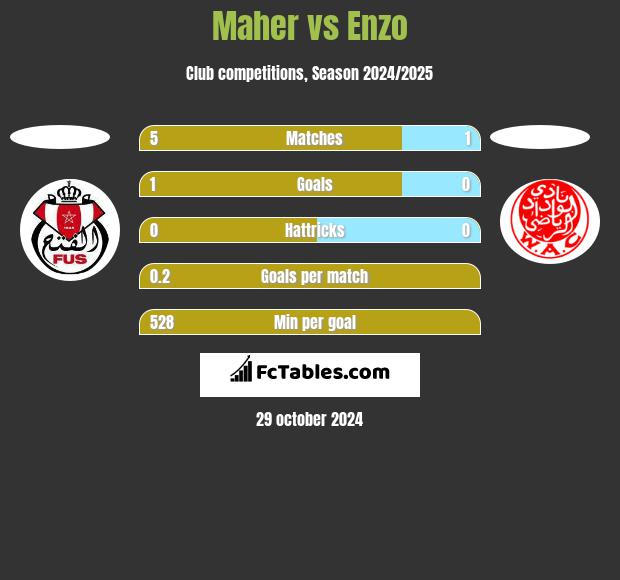 Maher vs Enzo h2h player stats