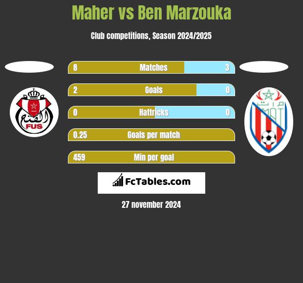 Maher vs Ben Marzouka h2h player stats