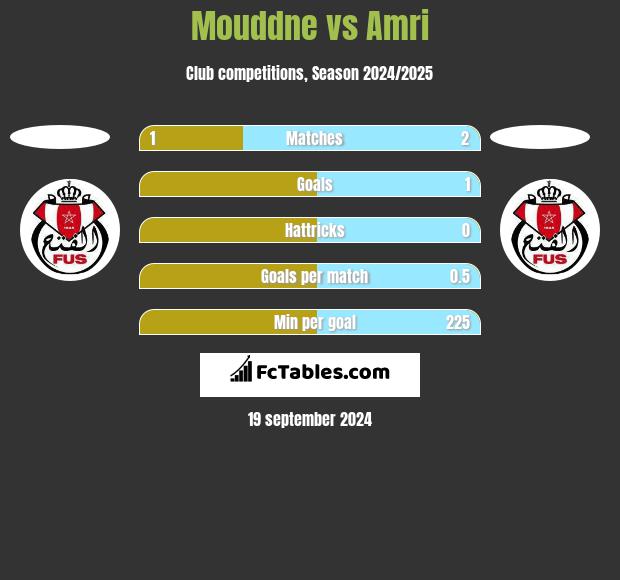 Mouddne vs Amri h2h player stats