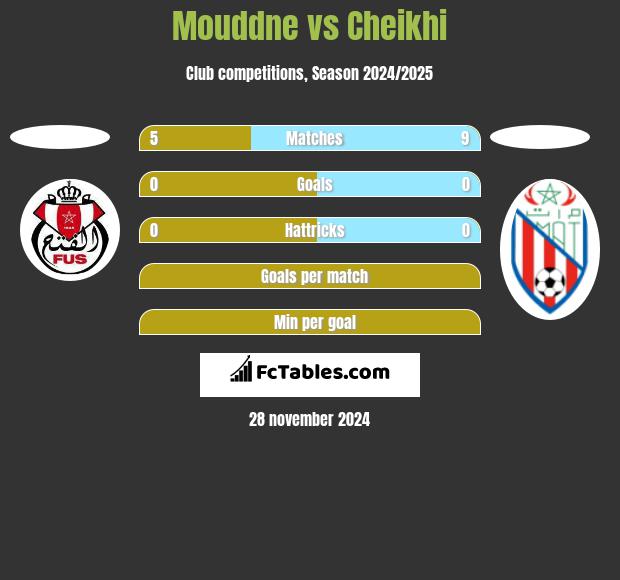 Mouddne vs Cheikhi h2h player stats