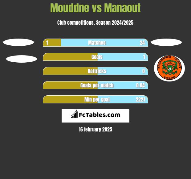 Mouddne vs Manaout h2h player stats